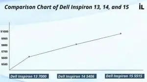 Price Comparison Chart of Dell Inspiron 13, 14, and 15