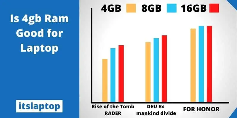 Comparison of 4, 8, and 16 GB RAM